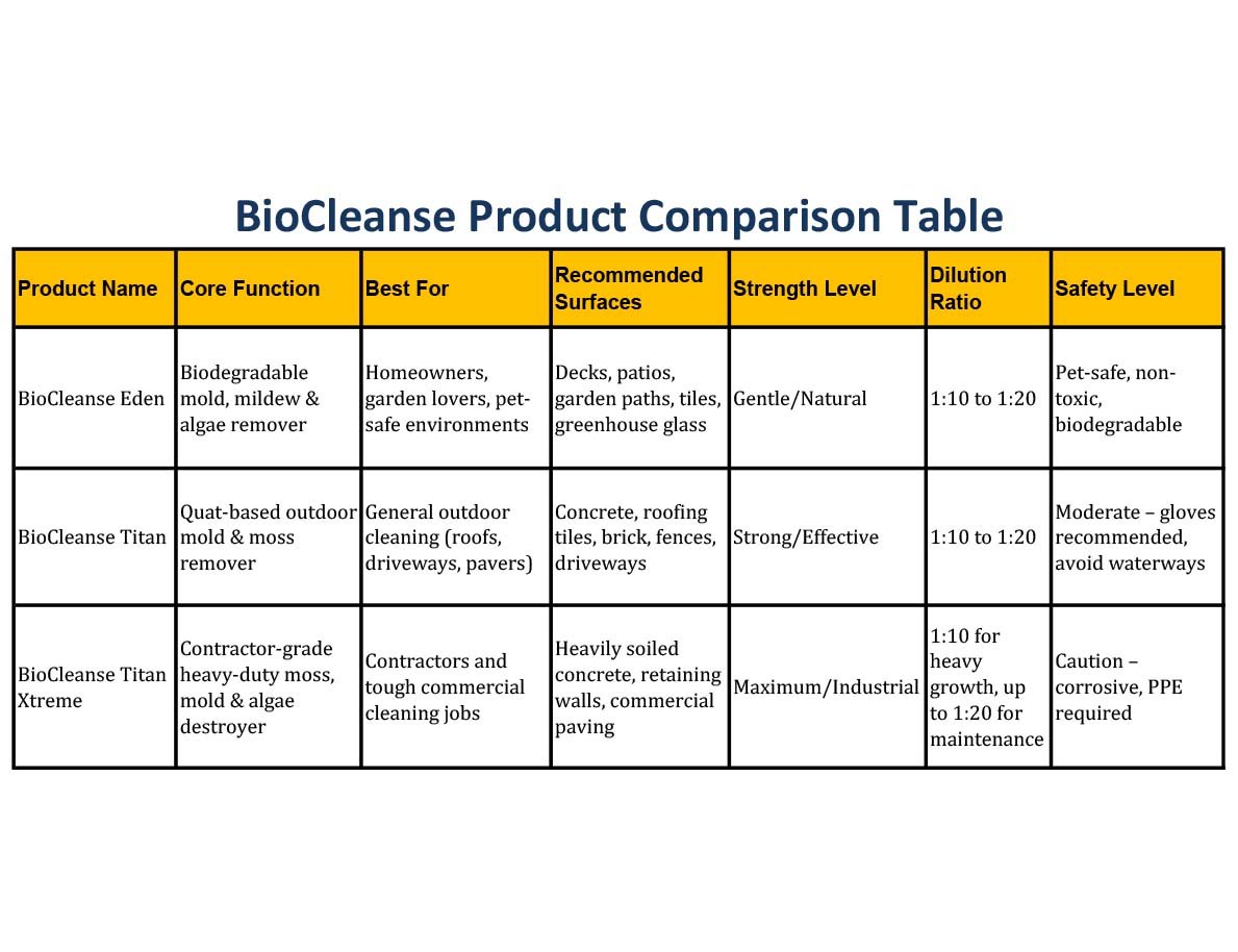 BioCleanse Titan Outdoor Mould & Algae Remover (Concentrate) - Image 2